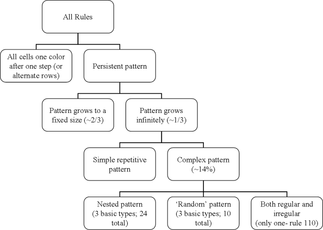 Wolfram's Rule Hierarchy